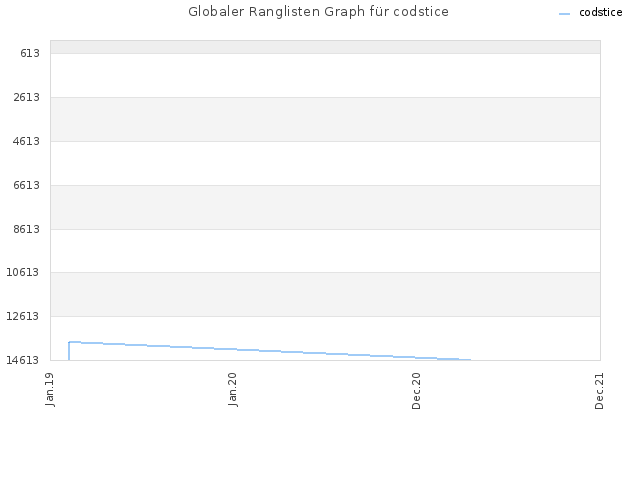 Globaler Ranglisten Graph für codstice