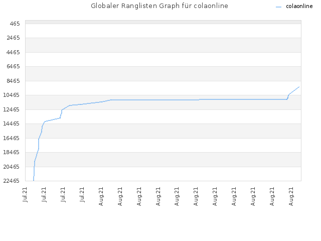 Globaler Ranglisten Graph für colaonline