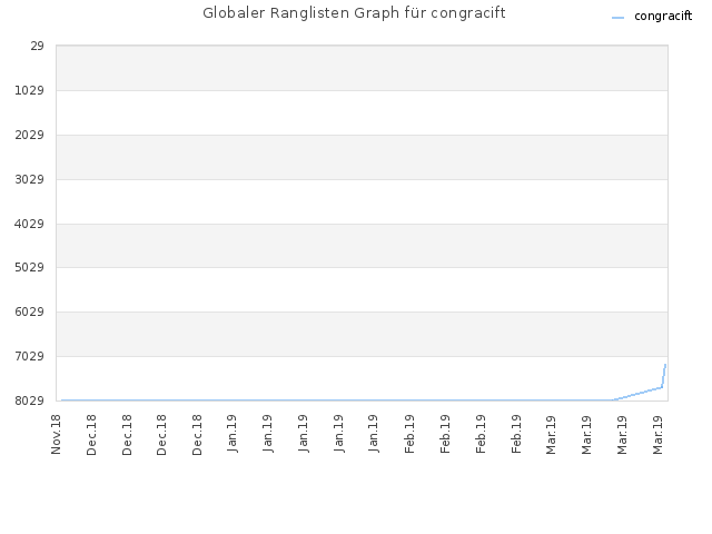 Globaler Ranglisten Graph für congracift