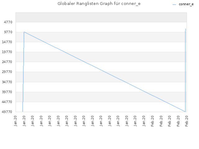Globaler Ranglisten Graph für conner_e
