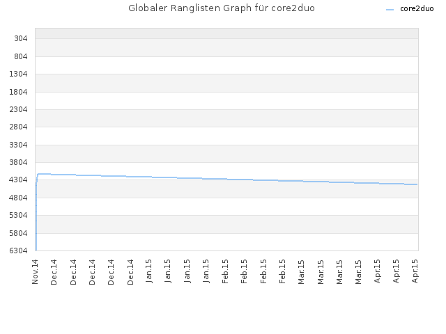 Globaler Ranglisten Graph für core2duo