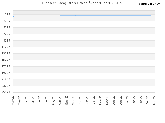 Globaler Ranglisten Graph für corruptNEURON