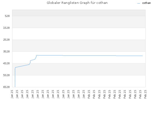 Globaler Ranglisten Graph für cothan
