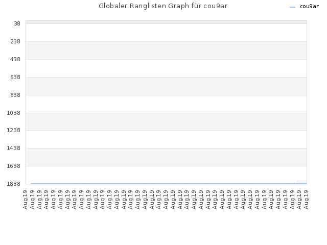 Globaler Ranglisten Graph für cou9ar