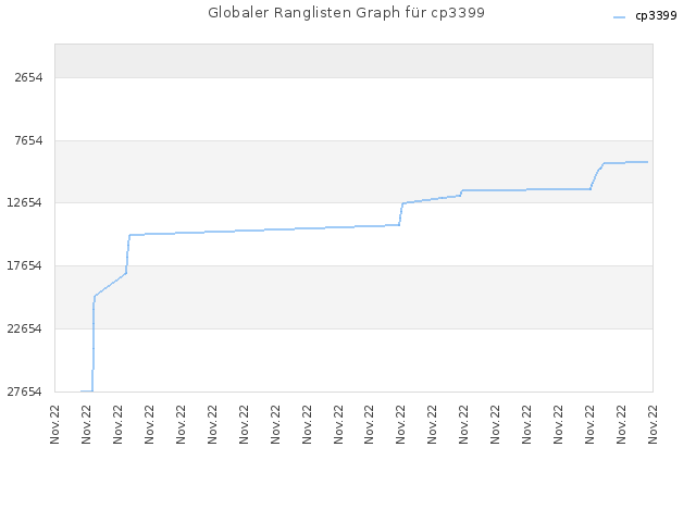 Globaler Ranglisten Graph für cp3399