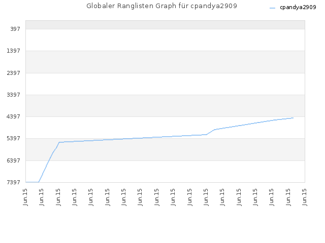 Globaler Ranglisten Graph für cpandya2909