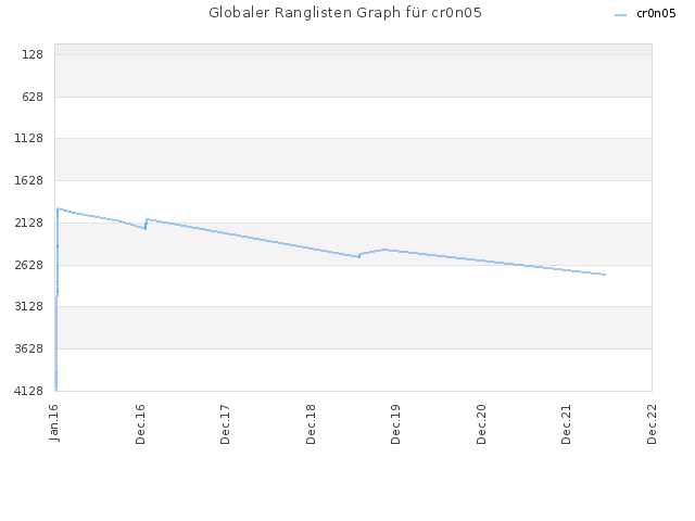 Globaler Ranglisten Graph für cr0n05