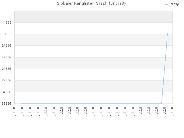 Globaler Ranglisten Graph für cra3y