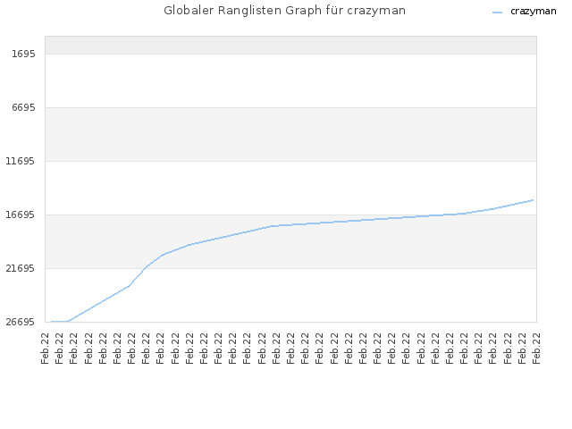 Globaler Ranglisten Graph für crazyman