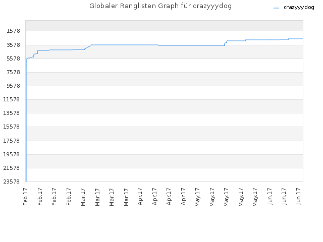 Globaler Ranglisten Graph für crazyyydog