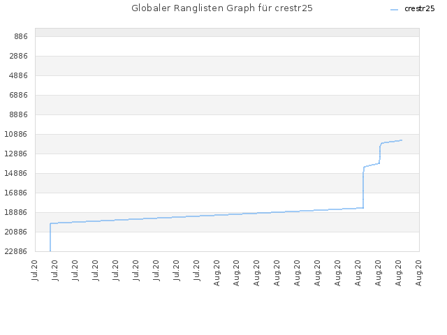 Globaler Ranglisten Graph für crestr25