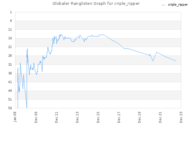 Globaler Ranglisten Graph für criple_ripper
