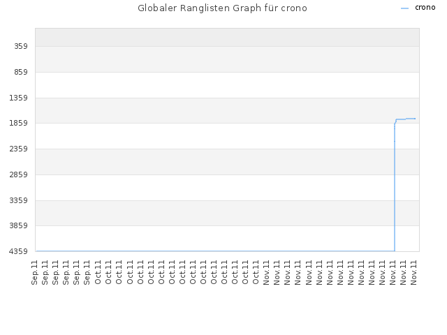 Globaler Ranglisten Graph für crono