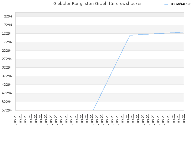 Globaler Ranglisten Graph für crowshacker