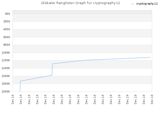Globaler Ranglisten Graph für cryptography12