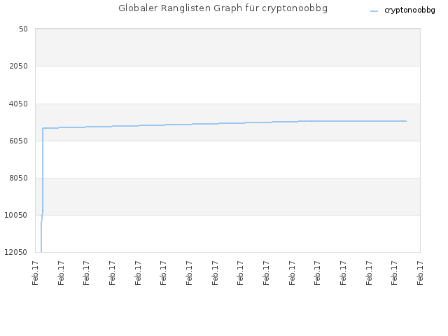 Globaler Ranglisten Graph für cryptonoobbg