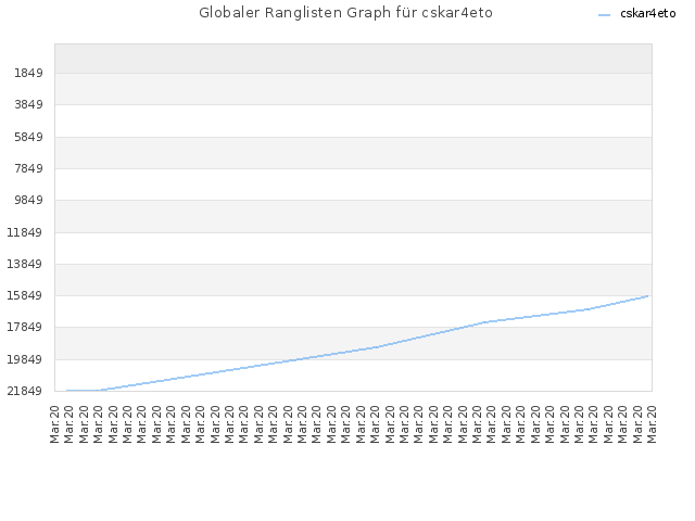 Globaler Ranglisten Graph für cskar4eto
