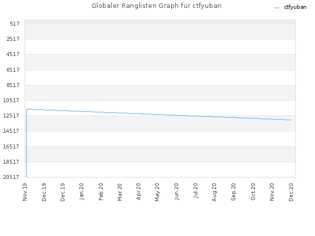 Globaler Ranglisten Graph für ctfyuban
