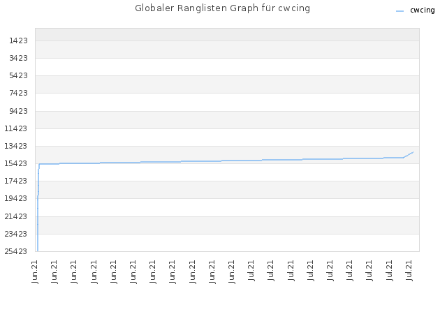 Globaler Ranglisten Graph für cwcing