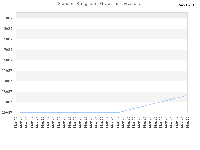 Globaler Ranglisten Graph für cwyalpha