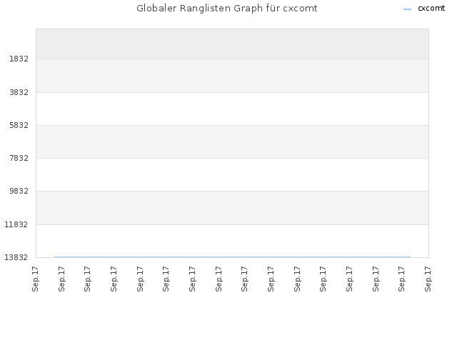 Globaler Ranglisten Graph für cxcomt