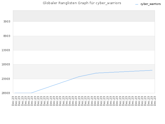 Globaler Ranglisten Graph für cyber_warriors