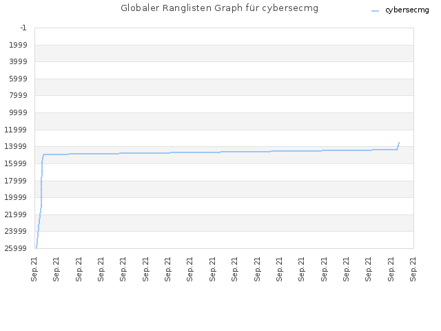 Globaler Ranglisten Graph für cybersecmg