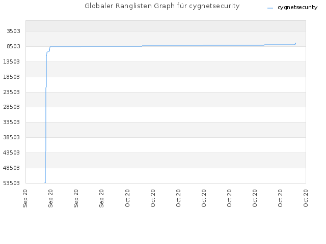Globaler Ranglisten Graph für cygnetsecurity