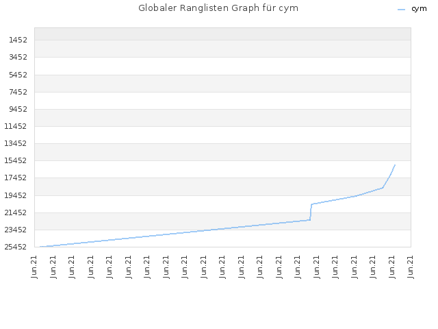 Globaler Ranglisten Graph für cym