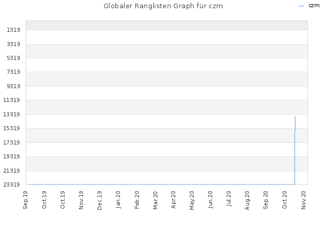 Globaler Ranglisten Graph für czm