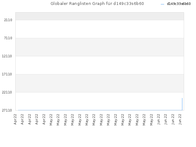 Globaler Ranglisten Graph für d149c33s6b60
