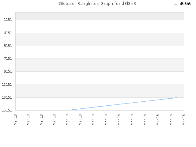 Globaler Ranglisten Graph für d3l3h3