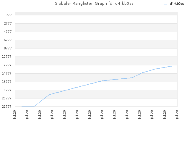 Globaler Ranglisten Graph für d4rkb0ss