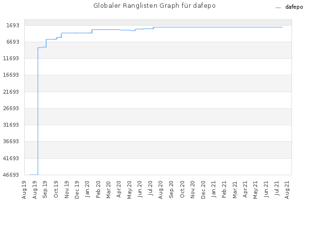 Globaler Ranglisten Graph für dafepo