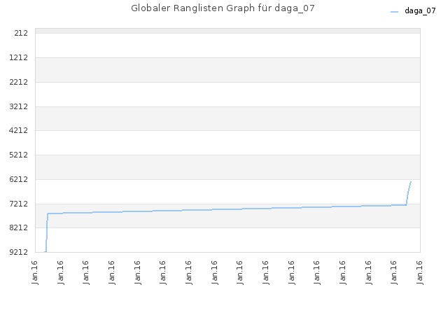 Globaler Ranglisten Graph für daga_07