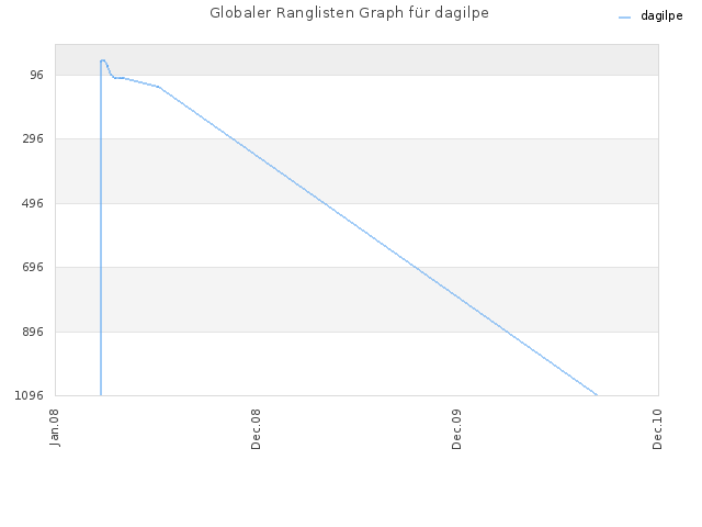 Globaler Ranglisten Graph für dagilpe
