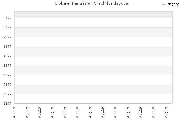 Globaler Ranglisten Graph für dagoda