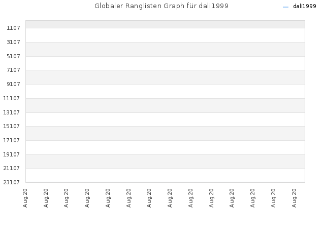Globaler Ranglisten Graph für dali1999