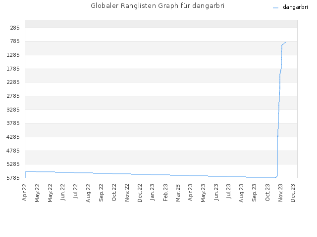 Globaler Ranglisten Graph für dangarbri
