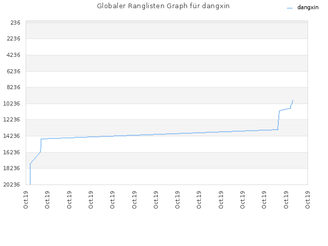 Globaler Ranglisten Graph für dangxin
