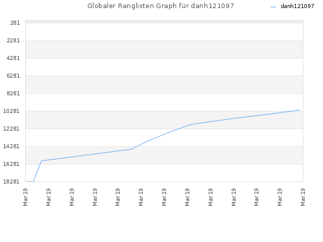 Globaler Ranglisten Graph für danh121097