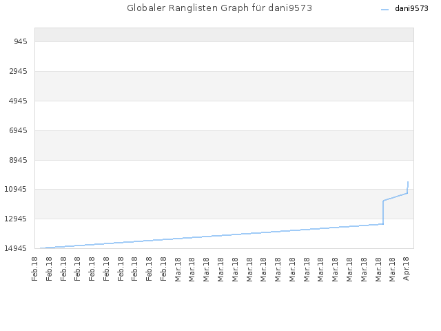 Globaler Ranglisten Graph für dani9573