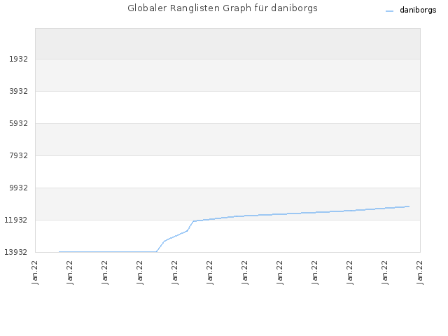 Globaler Ranglisten Graph für daniborgs