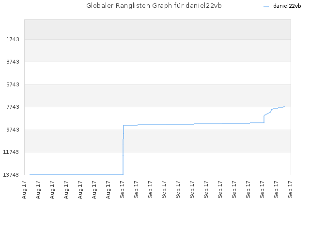 Globaler Ranglisten Graph für daniel22vb
