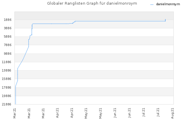 Globaler Ranglisten Graph für danielmonroym