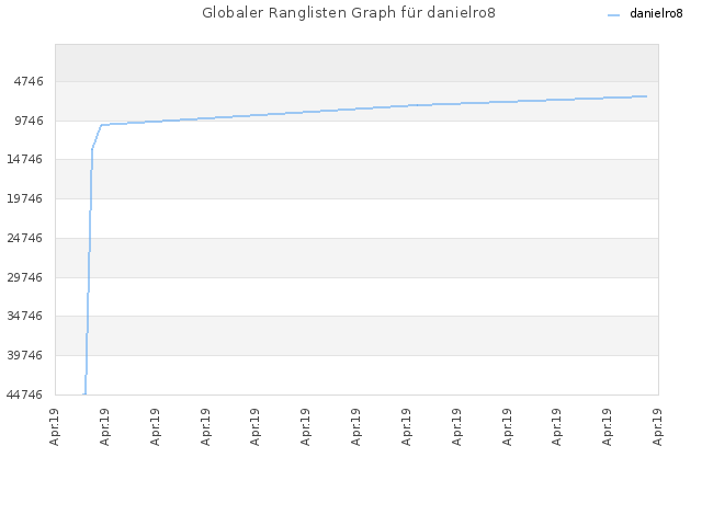 Globaler Ranglisten Graph für danielro8