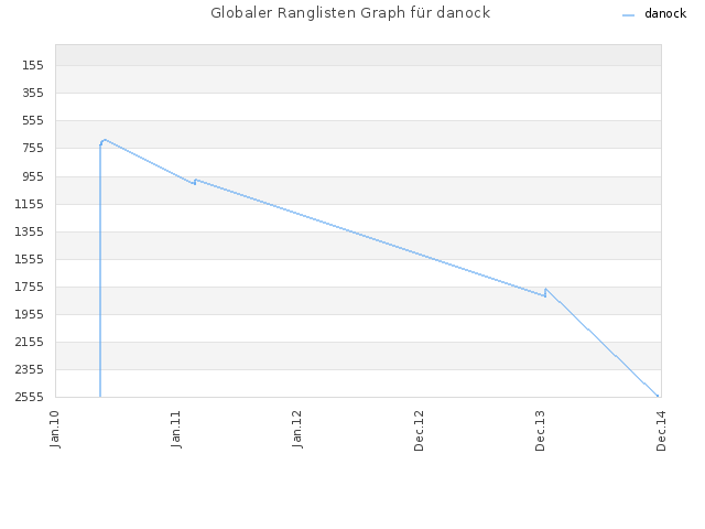 Globaler Ranglisten Graph für danock