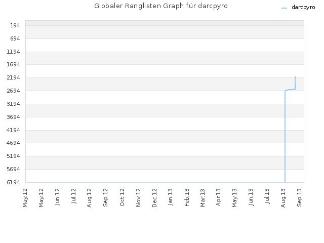 Globaler Ranglisten Graph für darcpyro