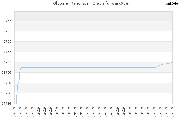 Globaler Ranglisten Graph für dark0der