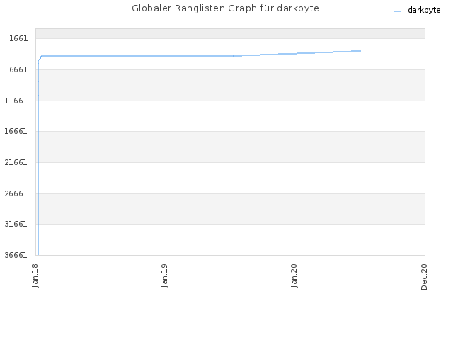 Globaler Ranglisten Graph für darkbyte